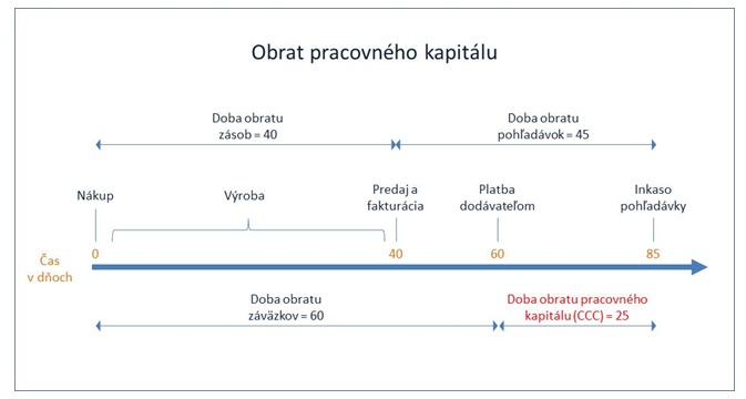 Obrat pracovného kapitálu